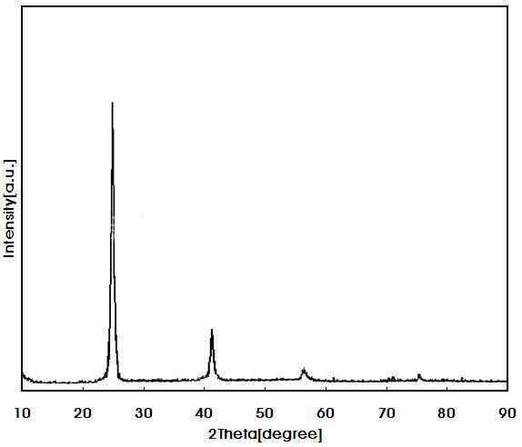 Introdução aos instrumentos de detecção comumente usados ​​para análise de componentes de nanomateriais (ICP, XRF, EDS, HPLC)