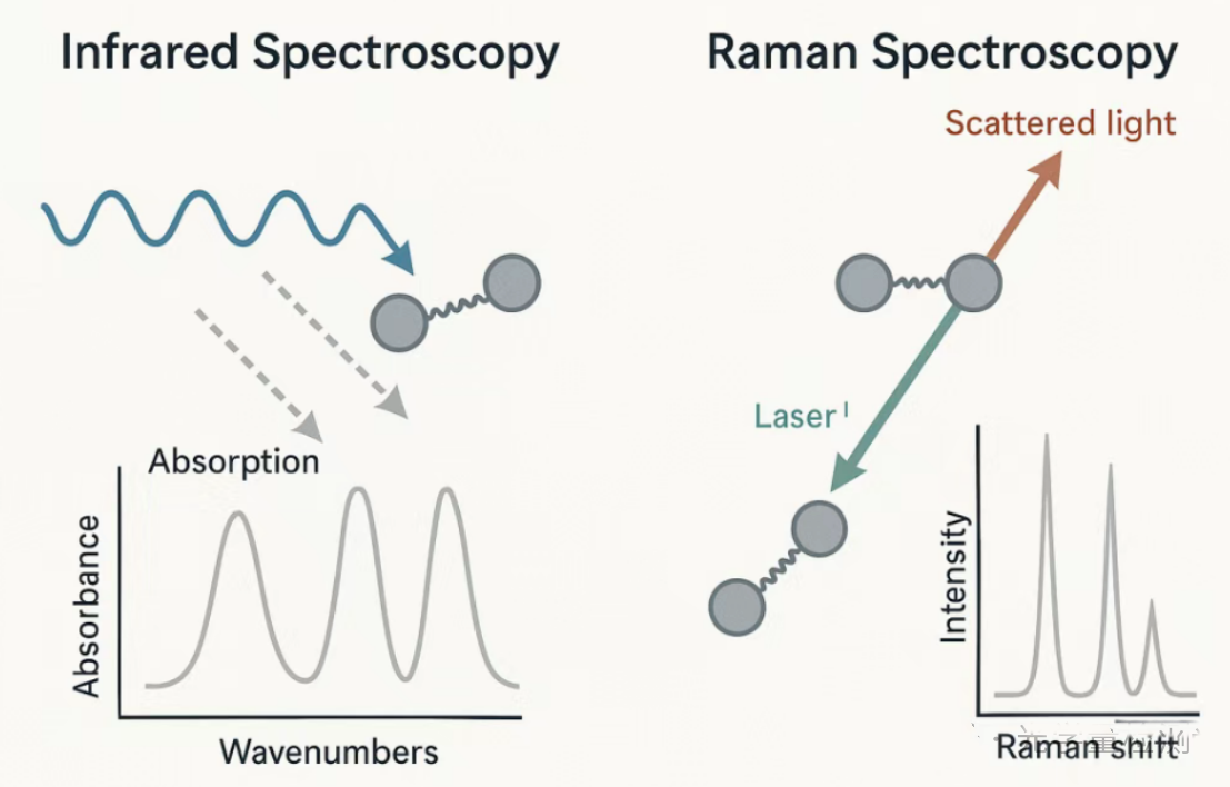 Como distinguir entre espectroscopia infravermelha e espectroscopia Raman